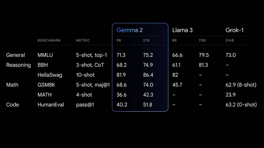 Google发布其开源模型Gemma 2 全新的架构设计 性能大幅提升 Google发布其开源模型Gemma 2 全新的架构设计 性能大幅提升
