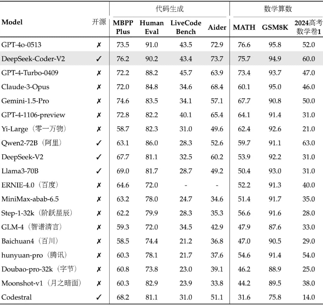 DeepSeek发布开源模型DeepSeek-Coder-V2 在代码和数学能力上超越了GPT-4-Turbo DeepSeek发布开源模型DeepSeek-Coder-V2 在代码和数学能力上超越了GPT-4-Turbo