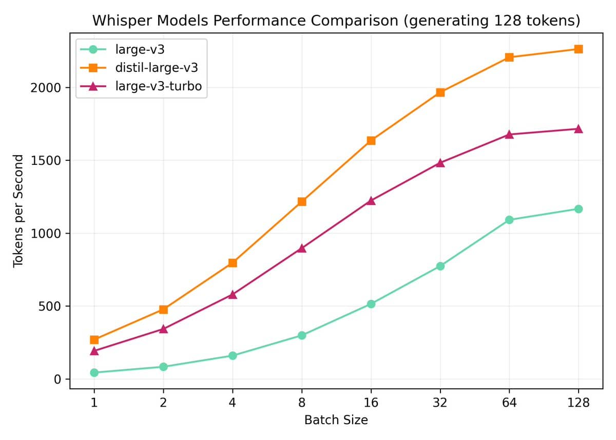 OpenAI 宣布推出Whisper large-v3-turbo 语音转录模型 速度提高了8倍 OpenAI 宣布推出Whisper large-v3-turbo 语音转录模型 速度提高了8倍