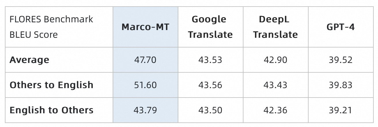 阿里巴巴推出升级版AI翻译工具:Marco MT 性能超越Google、DeepL和ChatGPT 阿里巴巴推出升级版AI翻译工具:Marco MT 性能超越Google、DeepL和ChatGPT