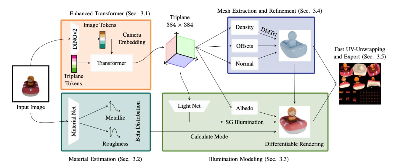 Stability AI 推出Stable Fast 3D 可以在0.5秒内将一张图片变成一个完美的3D模型 Stability AI 推出Stable Fast 3D 可以在0.5秒内将一张图片变成一个完美的3D模型