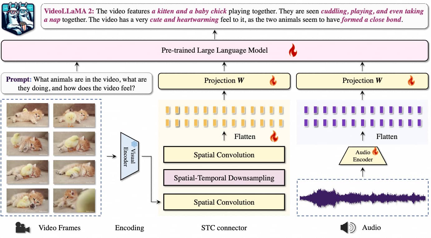 阿里云发布 VideoLLaMA 2 视频语言模型 提升模型对视频、音频内容的理解能力 阿里云发布 VideoLLaMA 2 视频语言模型 提升模型对视频、音频内容的理解能力