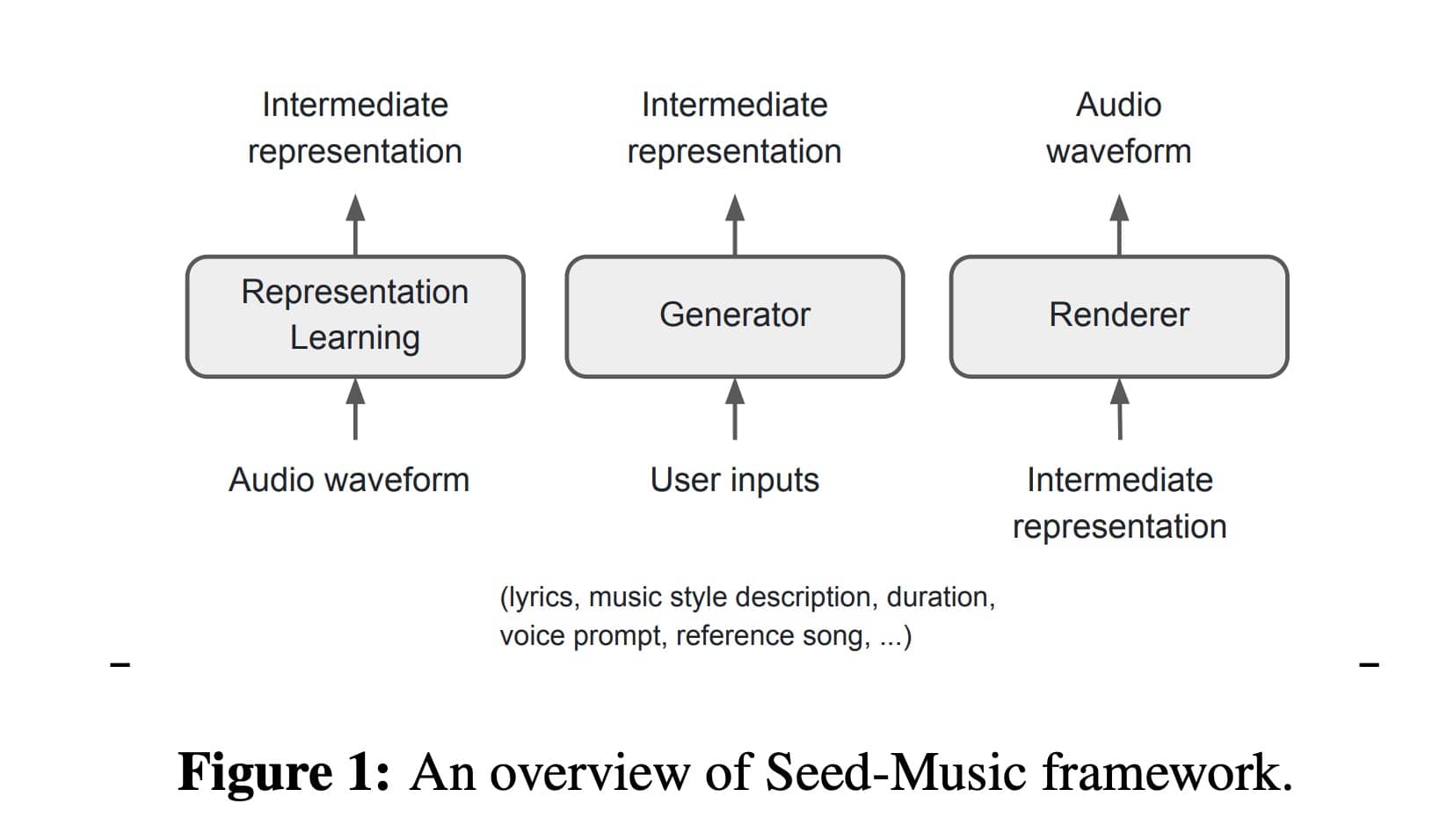 Seed-Music:字节跳动开发的音乐生成模型 支持多种数据输入生成和编辑音乐 Seed-Music:字节跳动开发的音乐生成模型 支持多种数据输入生成和编辑音乐