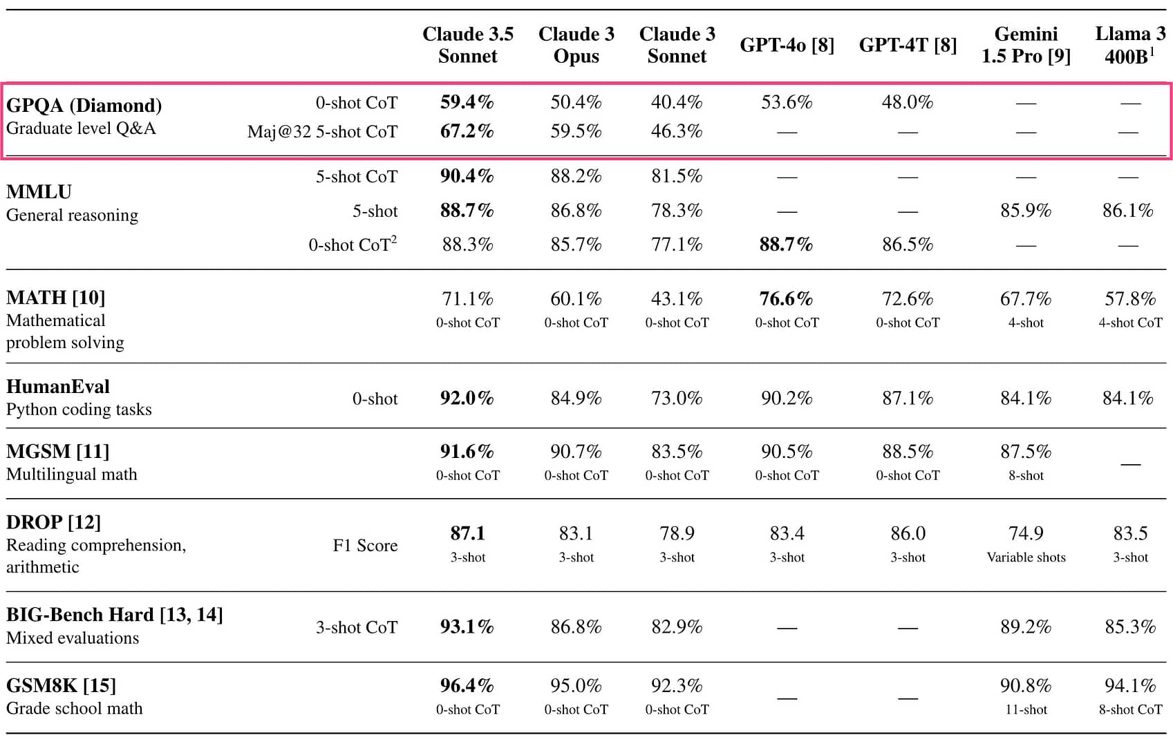 Claude 3.5 Sonnet 在 GPQA 测试中达到 67.2% 超越了专业博士的水平 Claude 3.5 Sonnet 在 GPQA 测试中达到 67.2% 超越了专业博士的水平