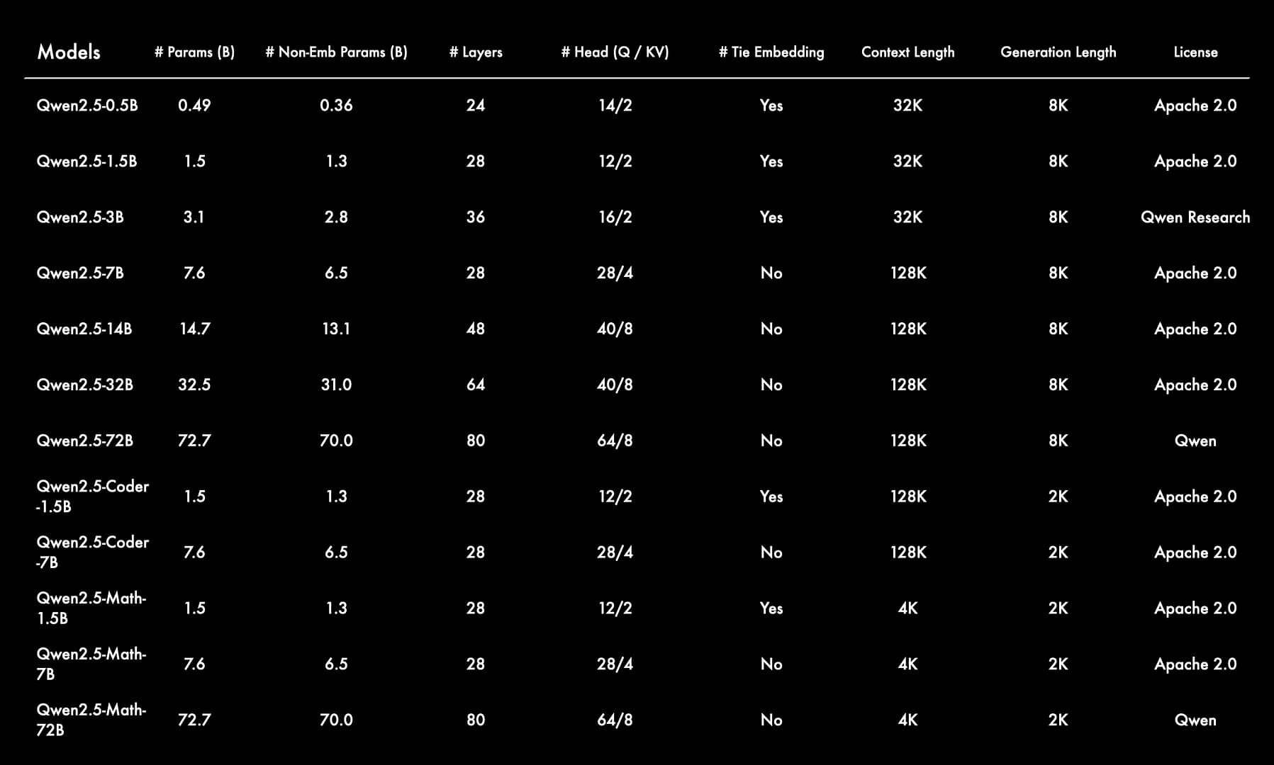 阿里云发布Qwen2.5 系列基础开源模型和Qwen2.5-Coder 和 Qwen2.5-Math专有模型 阿里云发布Qwen2.5 系列基础开源模型和Qwen2.5-Coder 和 Qwen2.5-Math专有模型