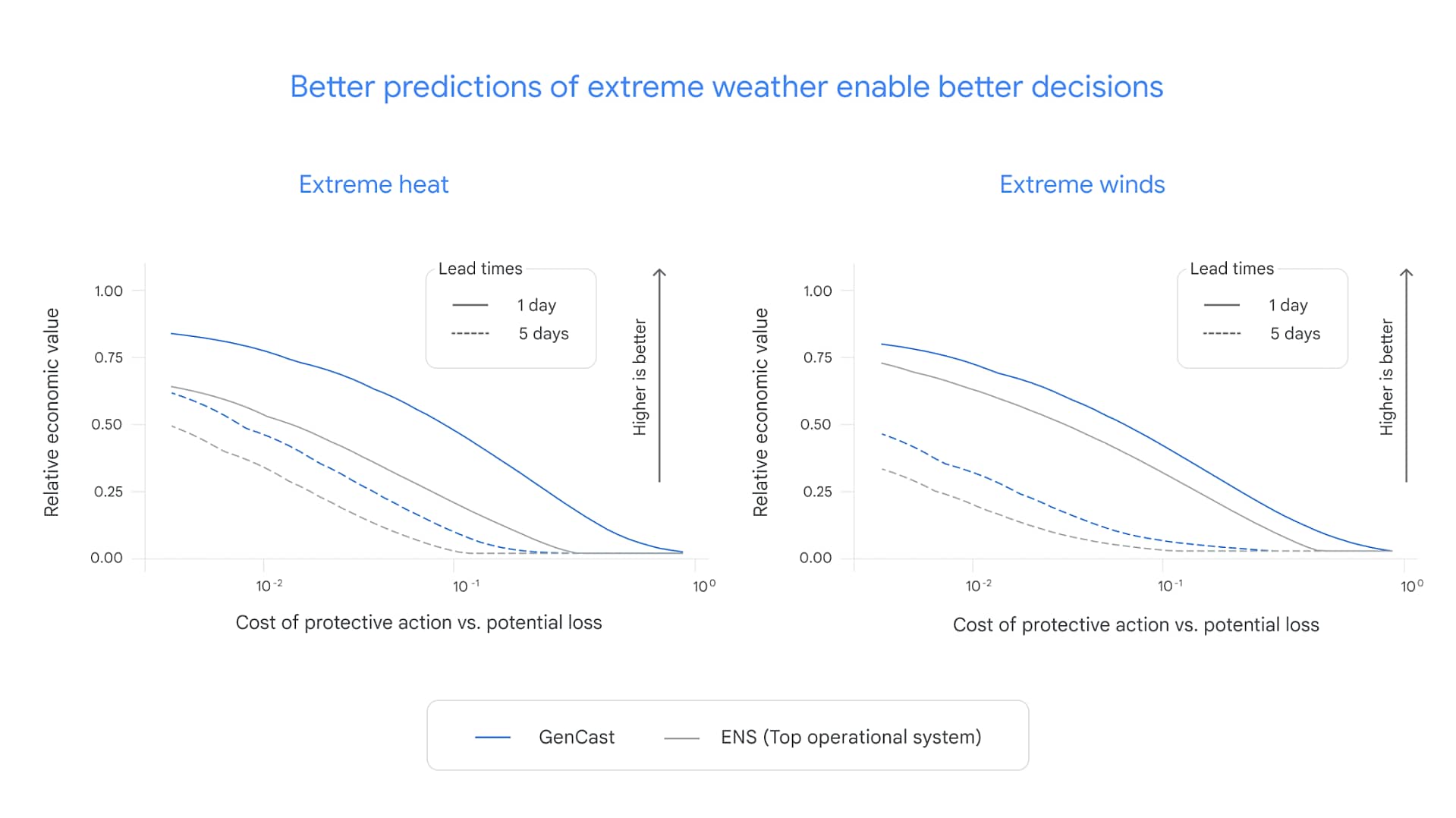 DeepMind 发布新一代天气预测 AI 模型:GenCast 可精准预测15天内的天气情况 DeepMind 发布新一代天气预测 AI 模型:GenCast 可精准预测15天内的天气情况