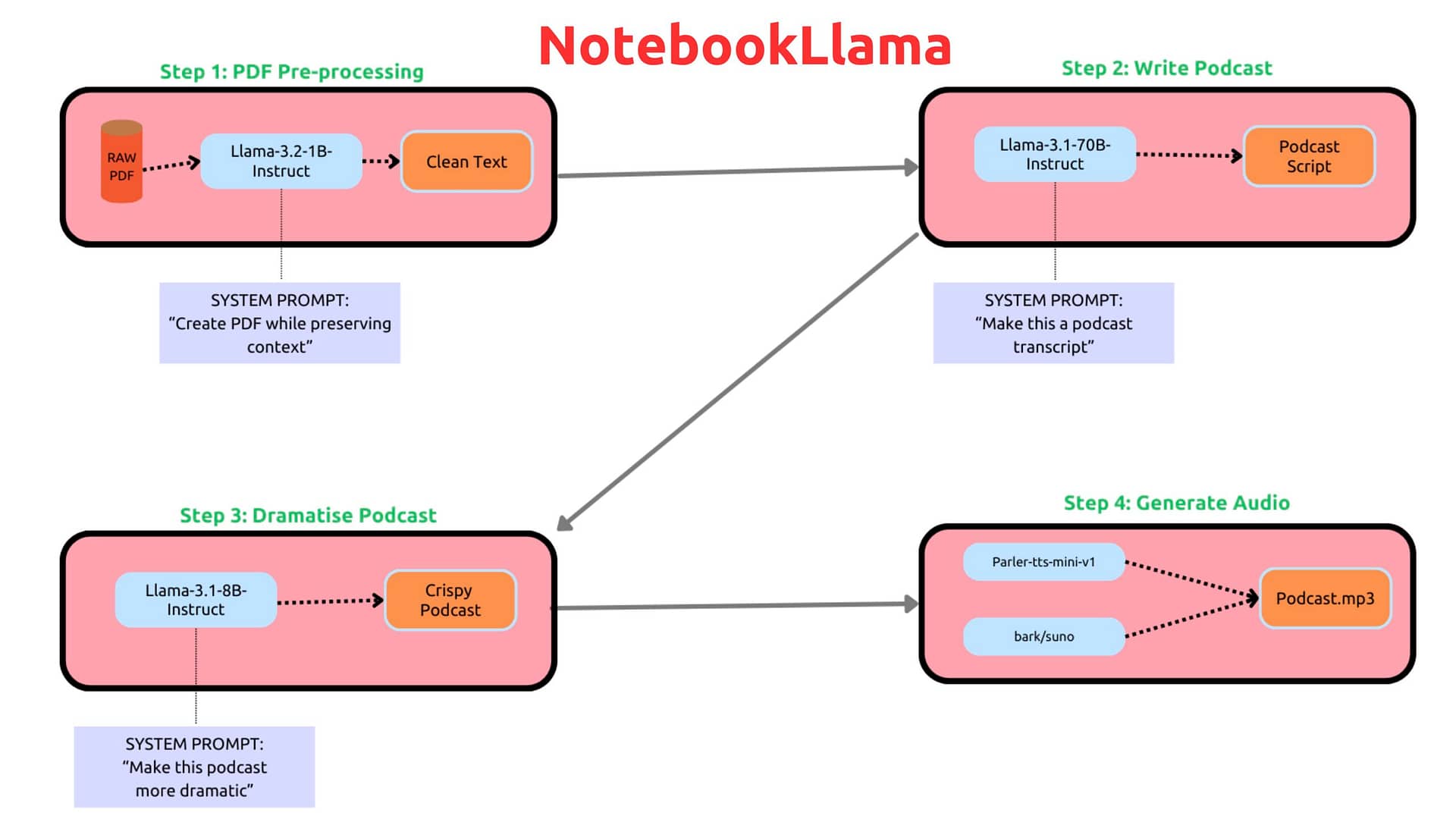 NotebookLlama:Meta 发布了一个通过Llama从 PDF 文件生成播客的引导式教程 NotebookLlama:Meta 发布了一个通过Llama从 PDF 文件生成播客的引导式教程