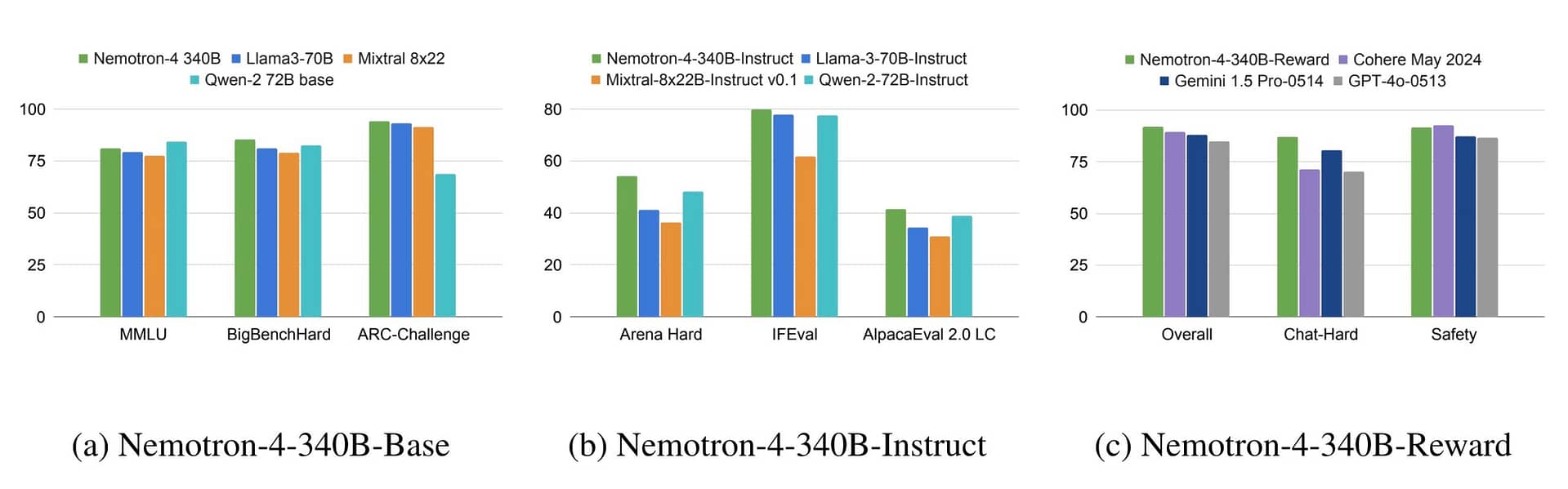 NVIDIA 发布 Nemotron-4 340B 开源模型 主要用于生成高质量的合成数据 NVIDIA 发布 Nemotron-4 340B 开源模型 主要用于生成高质量的合成数据