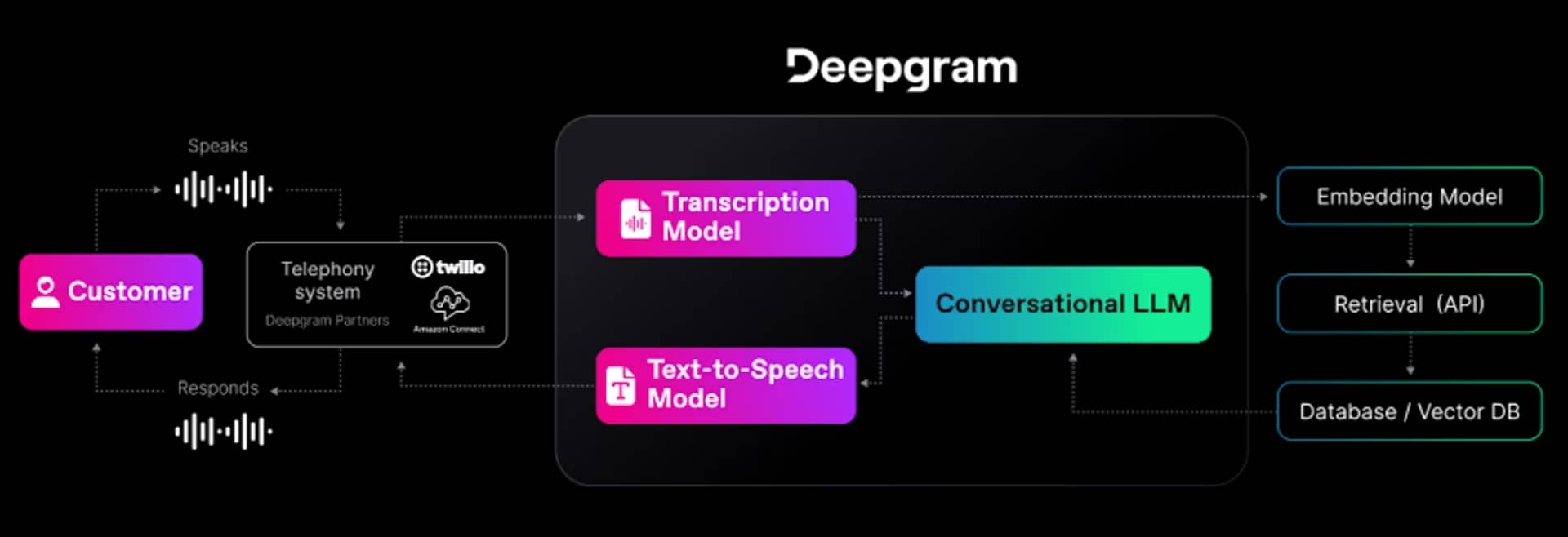 Deepgram 推出了全新的AI语音代理API 能够进行实时自然的语音对话 Deepgram 推出了全新的AI语音代理API 能够进行实时自然的语音对话