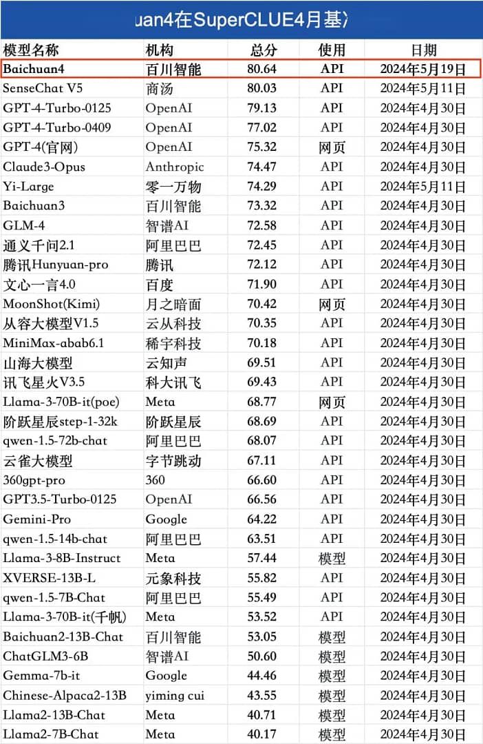 百川智能发布 Baichuan 4模型及首款AI智能助手“百小应” 可联网搜索 百川智能发布 Baichuan 4模型及首款AI智能助手“百小应” 可联网搜索