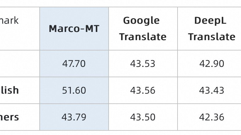 阿里巴巴推出升级版AI翻译工具:Marco MT 性能超越Google、DeepL和ChatGPT 阿里巴巴推出升级版AI翻译工具:Marco MT 性能超越Google、DeepL和ChatGPT
