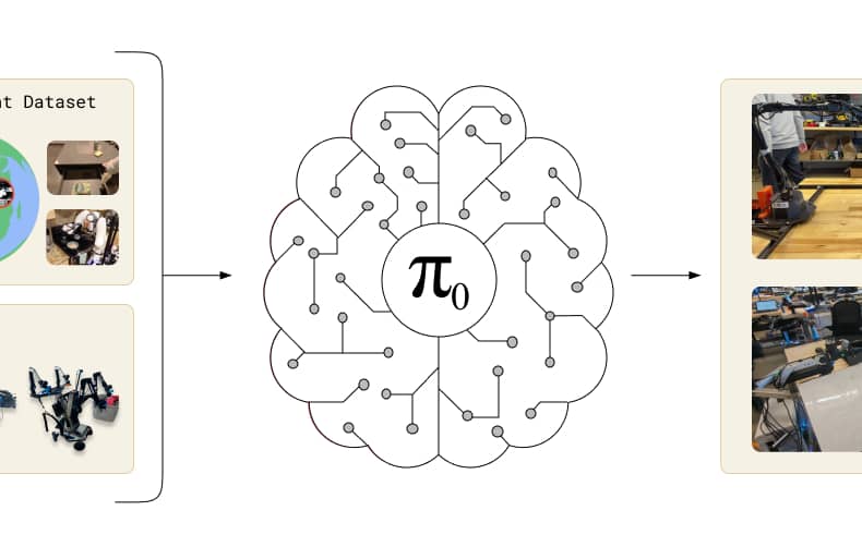 π0:通用机器人策略模型 让机器人具备在人类环境中自主执行多种复杂任务的能力 π0:通用机器人策略模型 让机器人具备在人类环境中自主执行多种复杂任务的能力