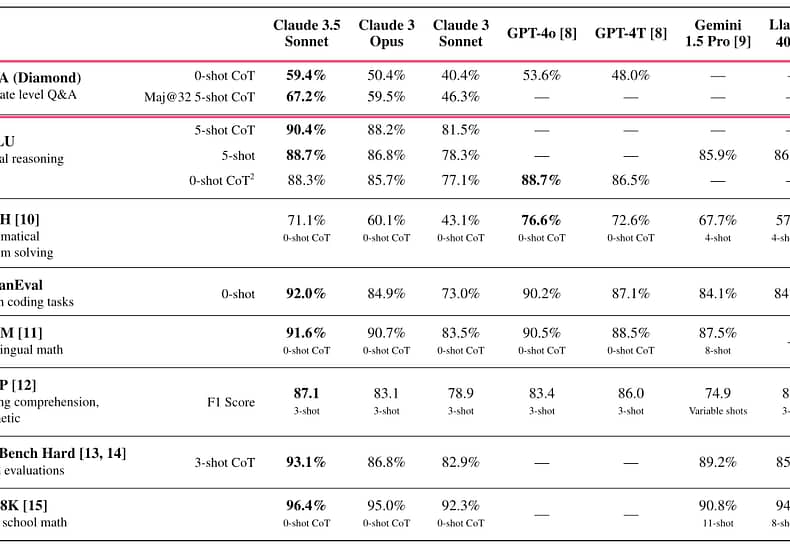 Claude 3.5 Sonnet 在 GPQA 测试中达到 67.2% 超越了专业博士的水平 Claude 3.5 Sonnet 在 GPQA 测试中达到 67.2% 超越了专业博士的水平