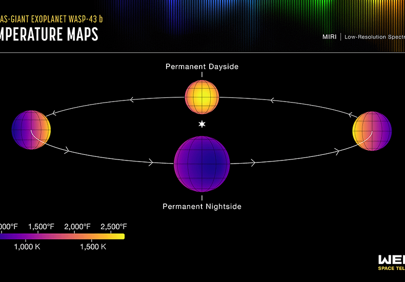 Temperatures on Exoplanet WASP 43b
