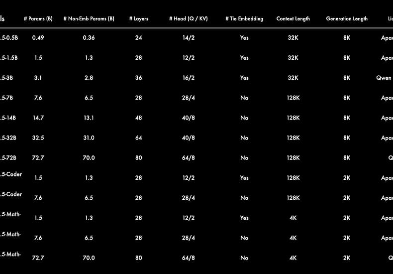 阿里云发布Qwen2.5 系列基础开源模型和Qwen2.5-Coder 和 Qwen2.5-Math专有模型 阿里云发布Qwen2.5 系列基础开源模型和Qwen2.5-Coder 和 Qwen2.5-Math专有模型