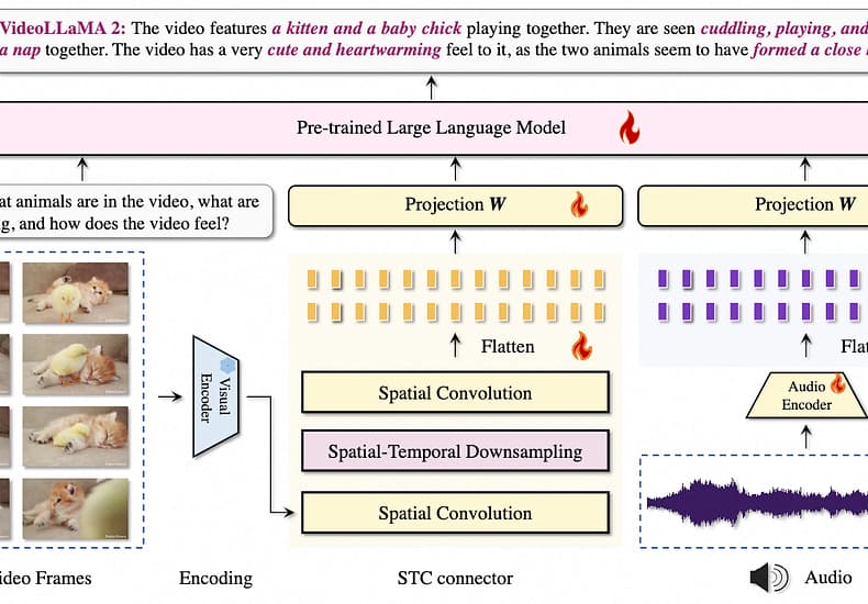 阿里云发布 VideoLLaMA 2 视频语言模型 提升模型对视频、音频内容的理解能力 阿里云发布 VideoLLaMA 2 视频语言模型 提升模型对视频、音频内容的理解能力