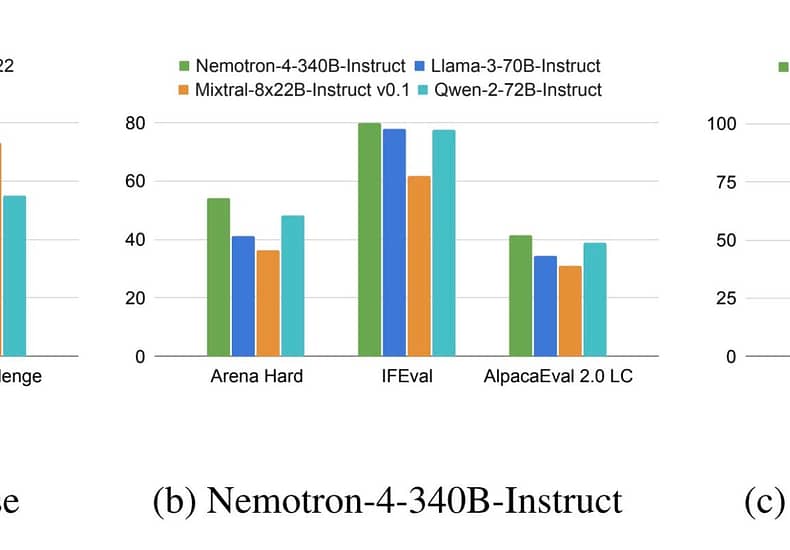 NVIDIA 发布 Nemotron-4 340B 开源模型 主要用于生成高质量的合成数据 NVIDIA 发布 Nemotron-4 340B 开源模型 主要用于生成高质量的合成数据