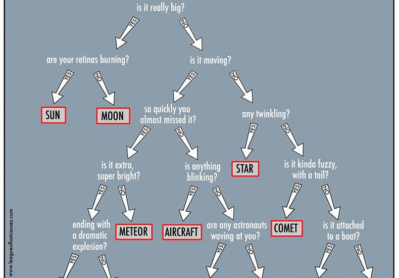 How to Identify that Light in the Sky How to Identify that Light in the Sky