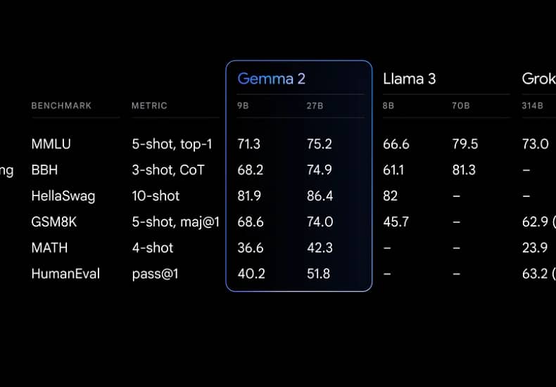 Google发布其开源模型Gemma 2 全新的架构设计 性能大幅提升 Google发布其开源模型Gemma 2 全新的架构设计 性能大幅提升