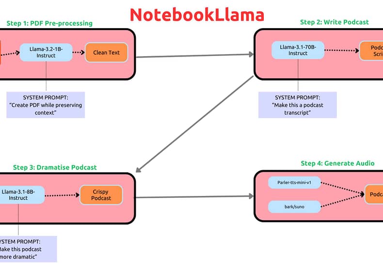 NotebookLlama:Meta 发布了一个通过Llama从 PDF 文件生成播客的引导式教程 NotebookLlama:Meta 发布了一个通过Llama从 PDF 文件生成播客的引导式教程