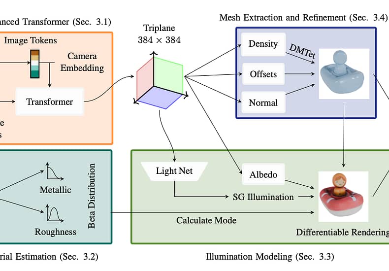 Stability AI 推出Stable Fast 3D 可以在0.5秒内将一张图片变成一个完美的3D模型 Stability AI 推出Stable Fast 3D 可以在0.5秒内将一张图片变成一个完美的3D模型