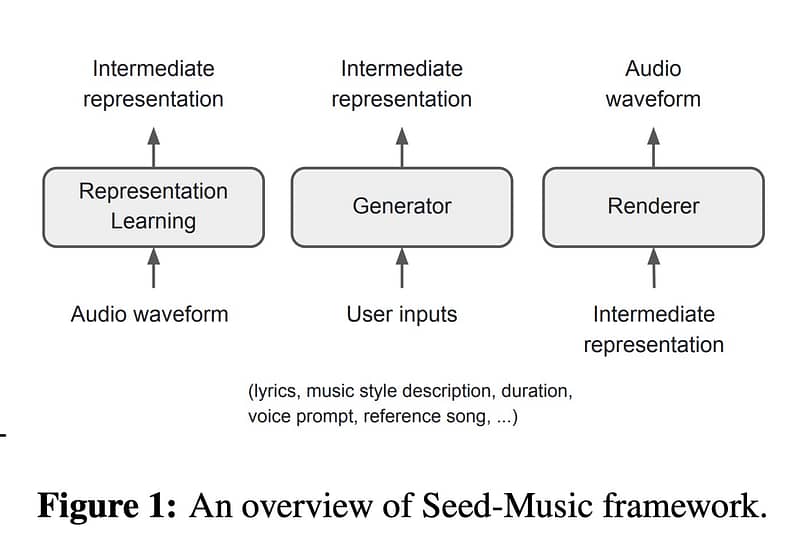 Seed-Music:字节跳动开发的音乐生成模型 支持多种数据输入生成和编辑音乐 Seed-Music:字节跳动开发的音乐生成模型 支持多种数据输入生成和编辑音乐