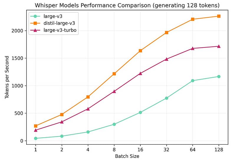 OpenAI 宣布推出Whisper large-v3-turbo 语音转录模型 速度提高了8倍 OpenAI 宣布推出Whisper large-v3-turbo 语音转录模型 速度提高了8倍