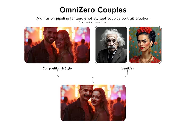 Omni-Zero-Couples :无需图像训练自动生成风格化情侣肖像的扩散模型 Omni-Zero-Couples :无需图像训练自动生成风格化情侣肖像的扩散模型
