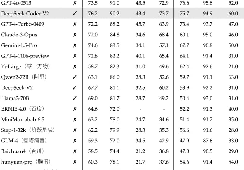 DeepSeek发布开源模型DeepSeek-Coder-V2 在代码和数学能力上超越了GPT-4-Turbo DeepSeek发布开源模型DeepSeek-Coder-V2 在代码和数学能力上超越了GPT-4-Turbo