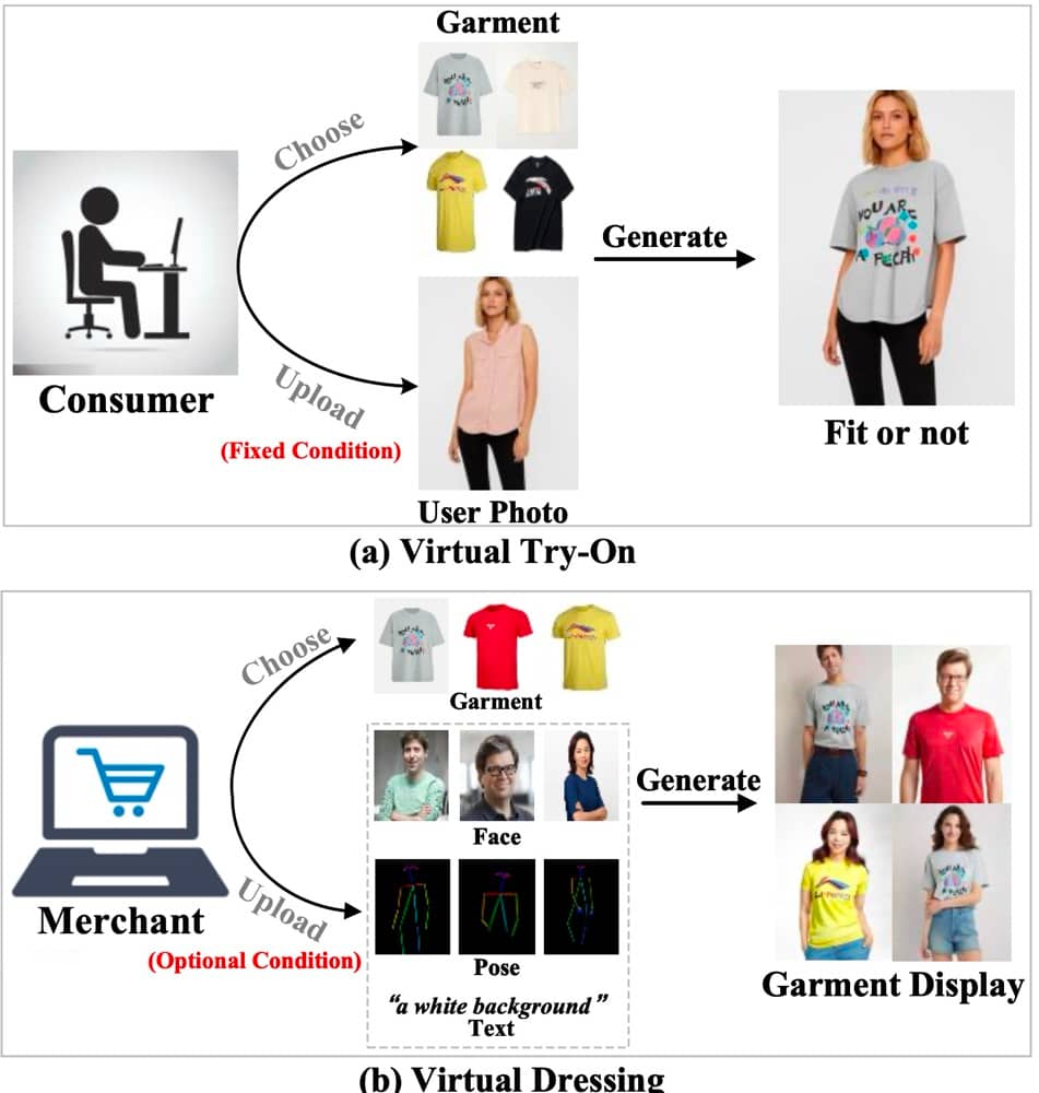 IMAGDressing-v1 :自定义虚拟试衣系统 可灵活控制模特面孔、姿势和场景 IMAGDressing-v1 :自定义虚拟试衣系统 可灵活控制模特面孔、姿势和场景