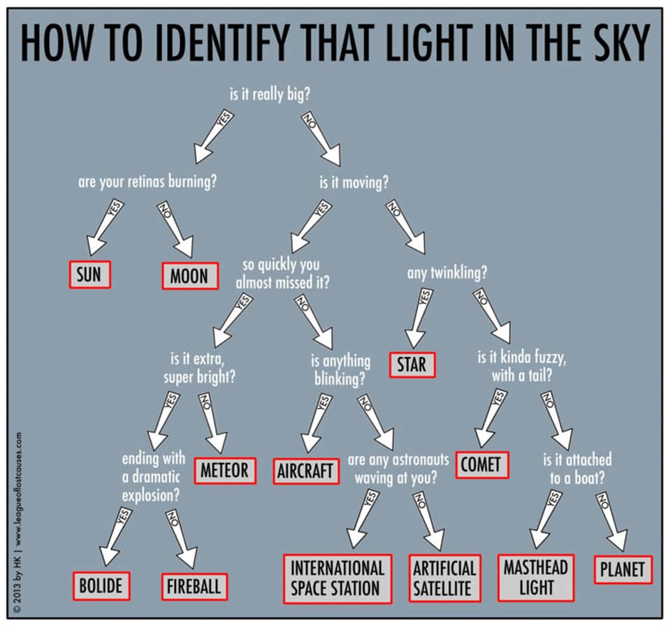 How to Identify that Light in the Sky How to Identify that Light in the Sky